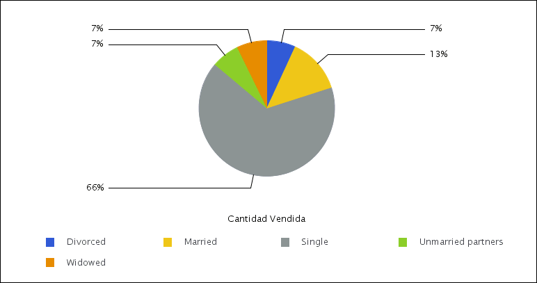 Diagrama con marco de color predeterminado