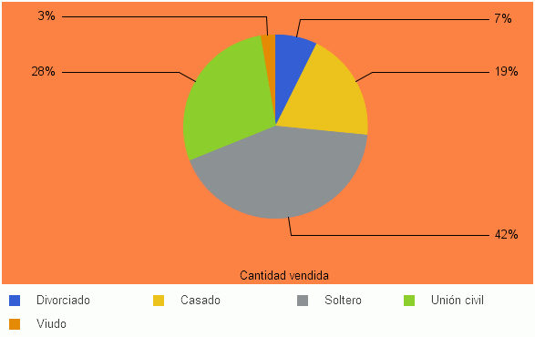 Diagrama con marco de color nuevo