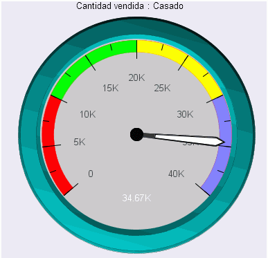 Diagrama de indicador con franjas de color