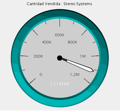 Diagrama de indicador con valores de escala automáticos