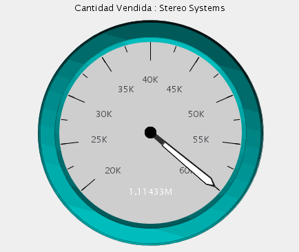 Diagrama de indicador con escala de eje establecida manualmente