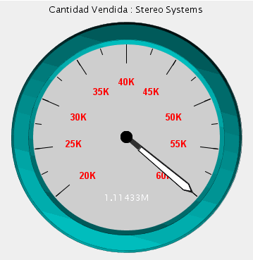 Diagrama de indicador con etiquetas de eje con estilo
