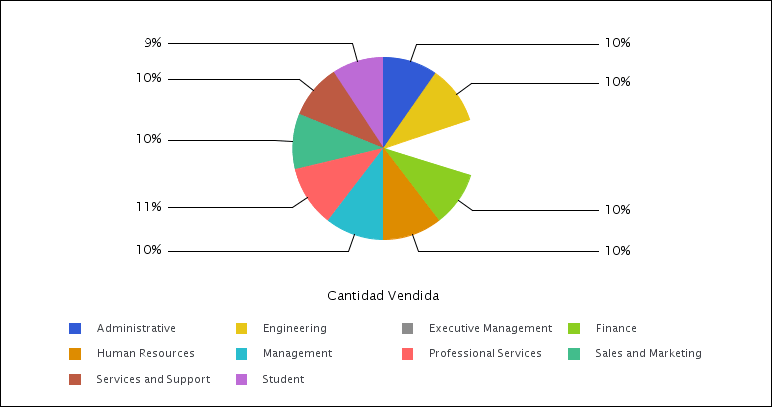 Diagrama circular con sección oculta