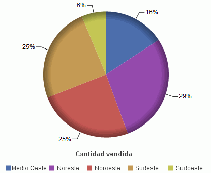 Diagrama circular HTML5