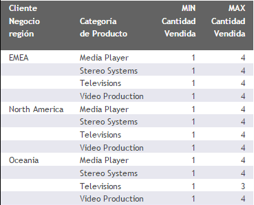 Opciones de agregación Mínimo y Máximo