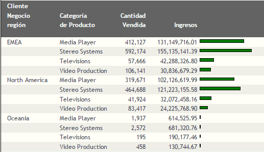 Informe con barras de datos