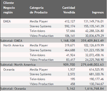 Informe con subtotales
