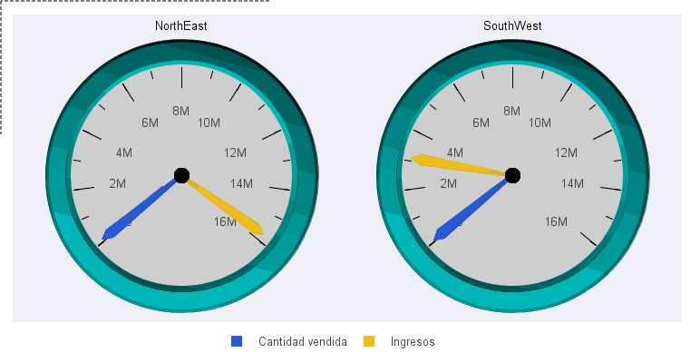 Diagrama de indicador multiserie con estilo de aguja predeterminado