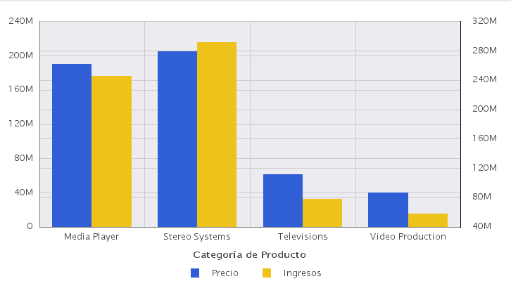 Diagrama de barras verticales sin ningún valor de agregación aplicado