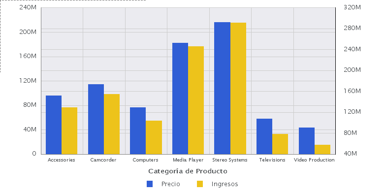 Diagrama de barras verticales sin ninguna serie oculta