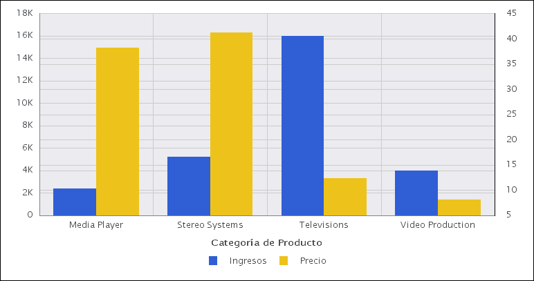 Diagrama de barras verticales sin condiciones de semáforo