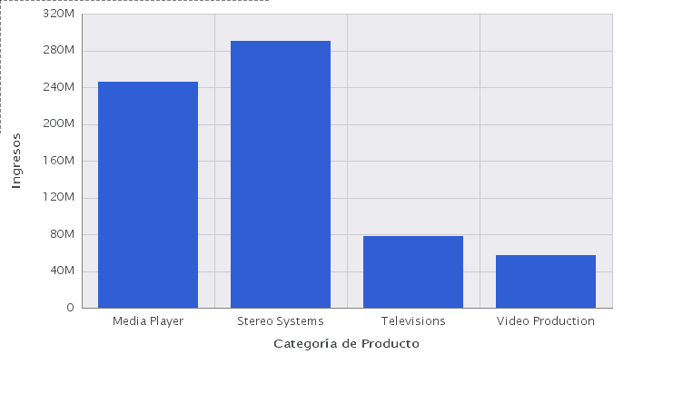 Diagrama de barras verticales con la serie Precio oculta