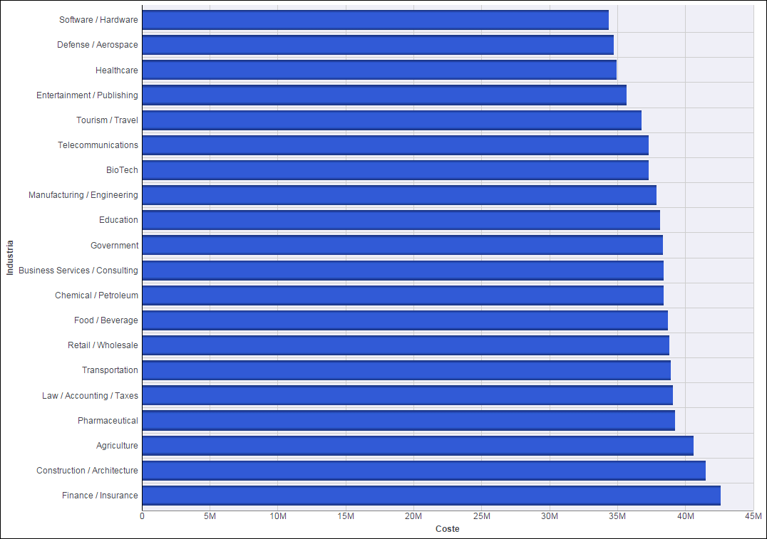Datos clasificados en orden ascendente