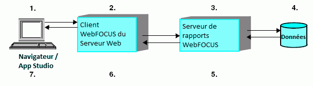 Traitement WebFOCUS et App Studio
