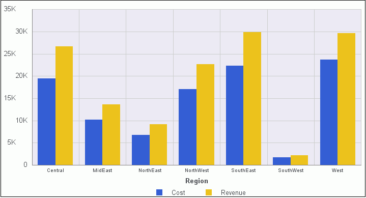Graphique avec étiquettes empilées d'axes verticaux