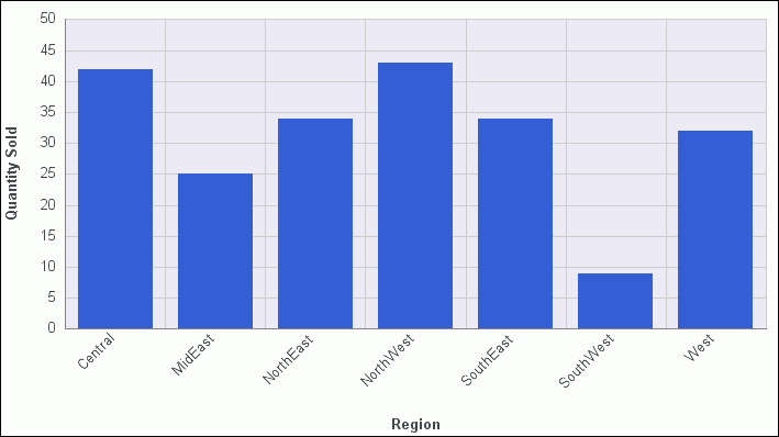 Graphique avec étiquettes d'axes pivotées de 45 degrés