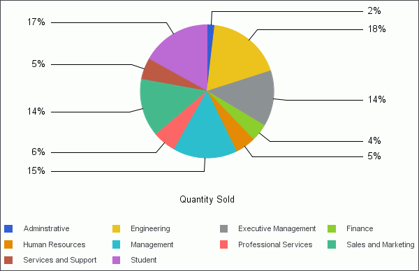 Graphique à secteurs avec segments non développés