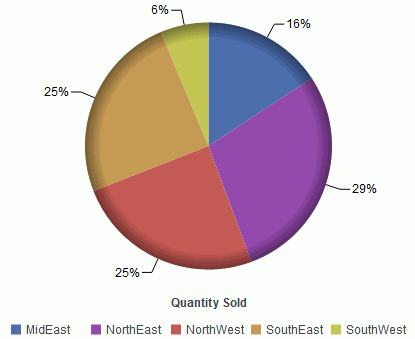 Graphique à secteurs HTML5