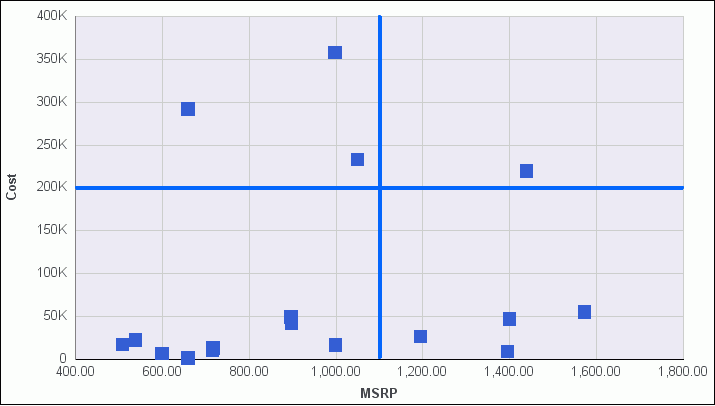 Graphique en nuage de points avec lignes de quadrant