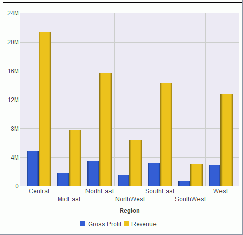 Graphique avec étiquettes empilées d'axes verticaux