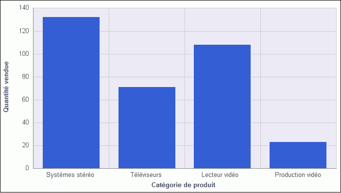 Graphique à barres sans profondeur 3D