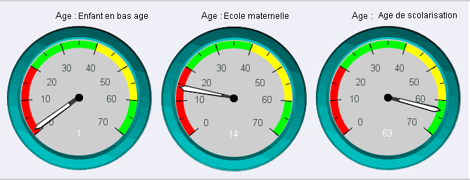 Trois graphiques de jauge sur une ligne