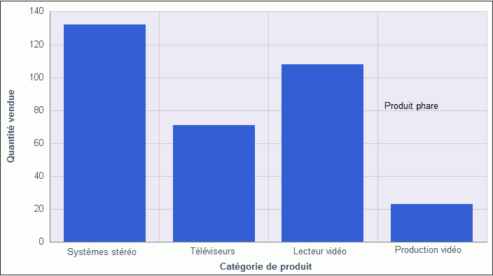 Graphique avec annotation