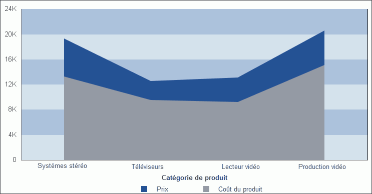 Graphique en aires