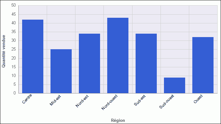 Graphique avec étiquettes d'axes pivotées de 45 degrés