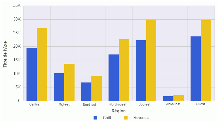 Graphique avec titre ajouté aux axes verticaux
