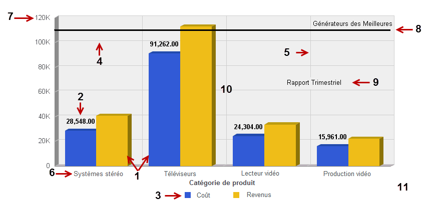Eléments d'un graphique