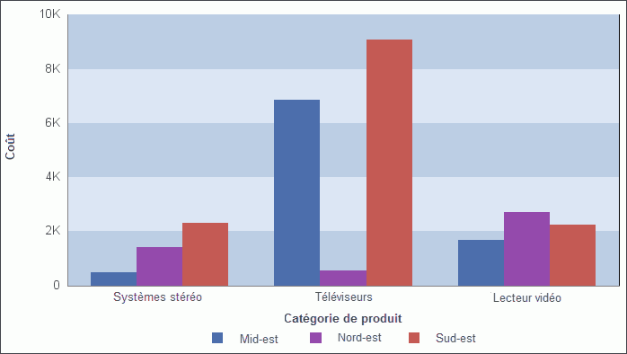 Graphique après Inverser l'ordre