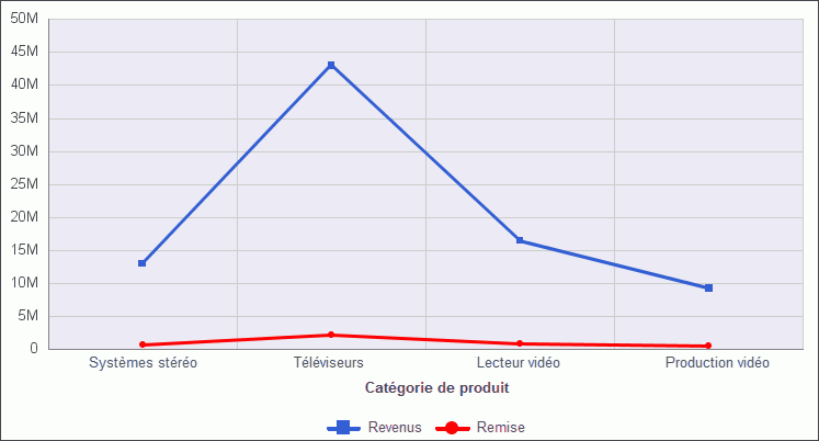 Graphique linéaire avec des marqueurs carrés et cercles