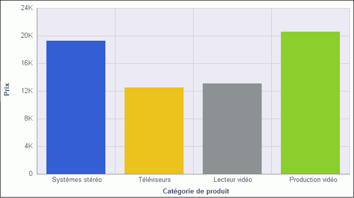 Graphique de série unique avec des couleurs différentes pour chaque groupe