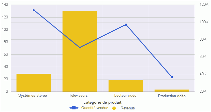 Graphique combiné