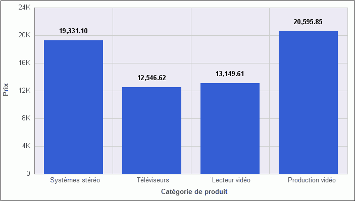 Graphique à barres verticales avec étiquettes de données