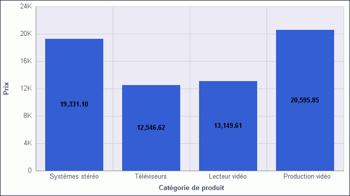 Graphique avec étiquettes de données centrées