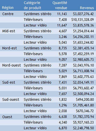 Rapport avec colonne de données Recette avec symbole $