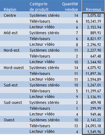 Rapport avec colonne de données Recette sélectionnée