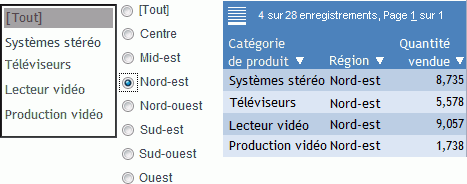 Tableau de bord avec composants électroniques vendus pour la région nord-est