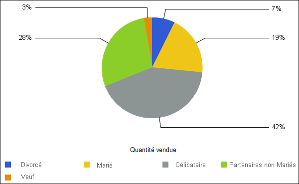 Graphique avec le couleur par défaut du cadre