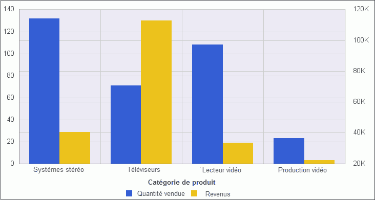Graphique à axe double