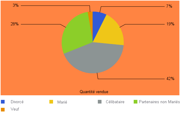 Graphique avec nouvelle couleur de cadre