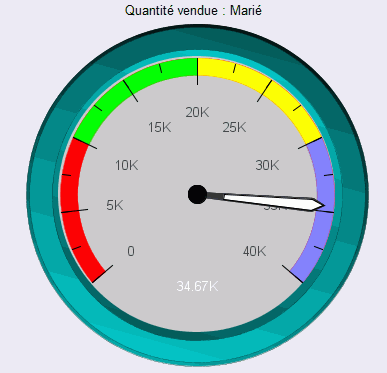 Graphique en jauge avec bandes de couleur