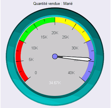 Graphique en jauge avec l'option Centrage selon la qualité de la jauge