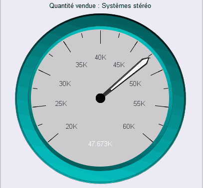 Graphique de jauge avec l'échelle d'axe définie automatiquement