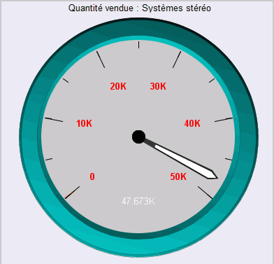 Graphique de jauge avec étiquettes d'axes stylées