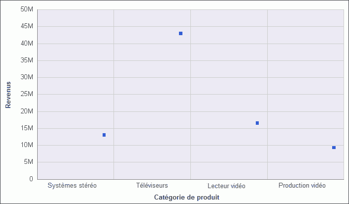 Graphique avec lignes de séries masquées