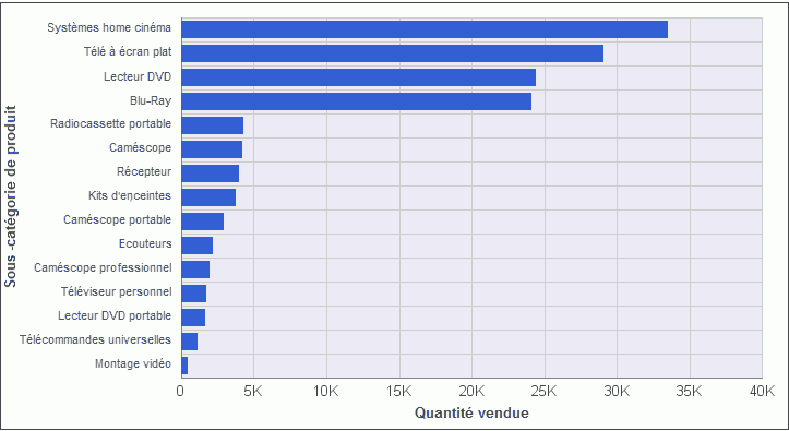 Graphique à barres horizontales
