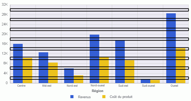 Graphique à barres avec lignes de quadrillage horizontales secondaires surlignées
